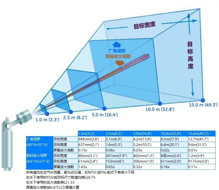 PTZ70視野圖表 PTZ70視野圖表