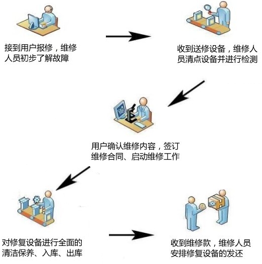韋林工業(yè)內(nèi)窺鏡維修服務(wù)及售后保障流程